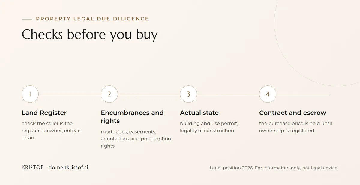 Infographic: four steps of legal due diligence on a property, from the Land Register and encumbrances through the actual state to the contract and escrow