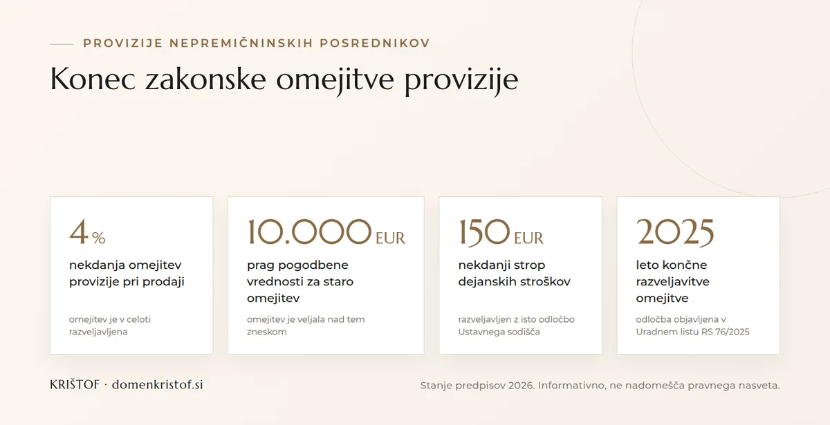 Infografika: konec zakonske omejitve provizije nepremičninskih posrednikov, nekdanja omejitev 4 odstotke nad 10.000 EUR, nekdanji strop stroškov 150 EUR, dokončna razveljavitev leta 2025