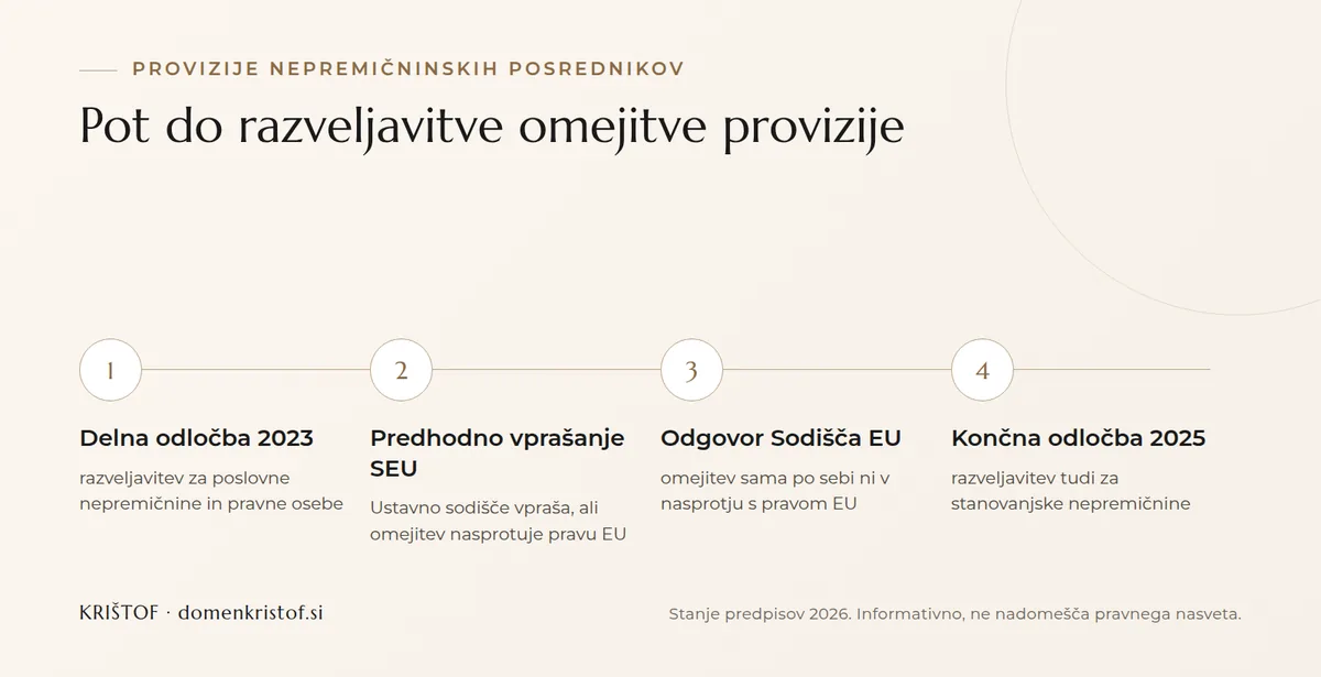 Infografika: štirje koraki razveljavitve omejitve provizije, od delne odločbe leta 2023 prek predhodnega vprašanja in odgovora Sodišča EU do končne odločbe leta 2025