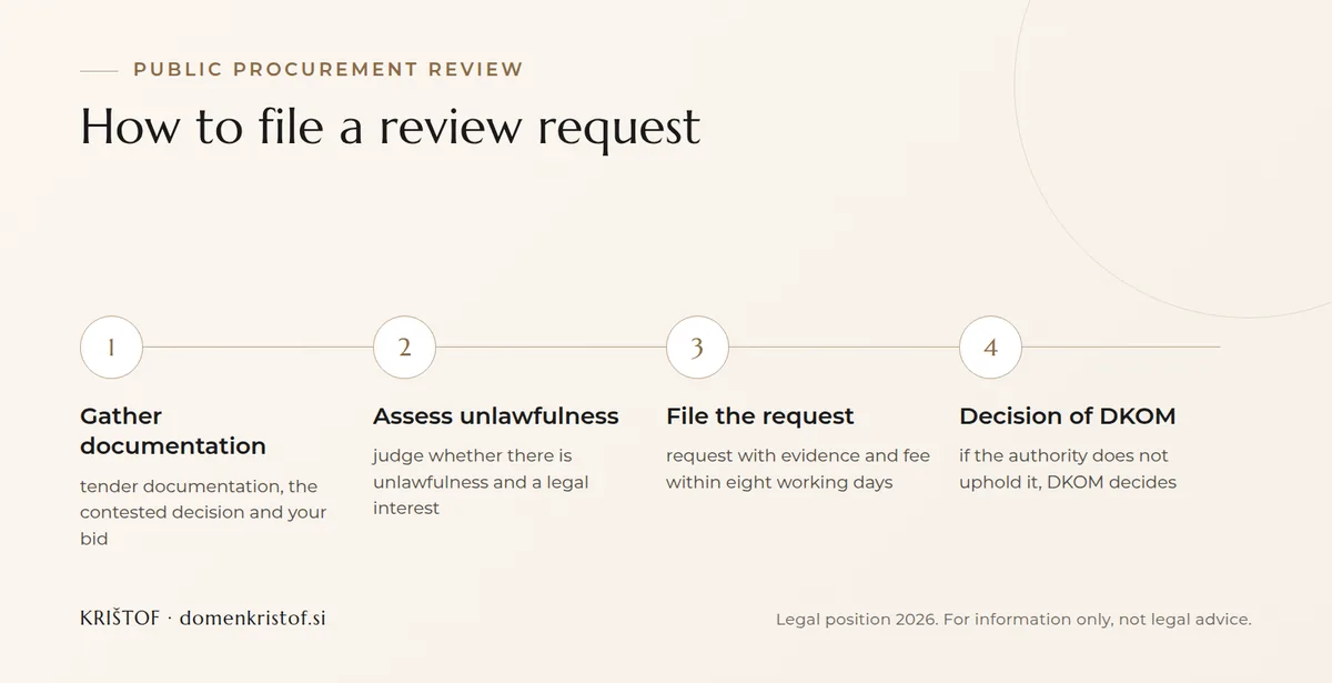 Infographic: four steps to a public procurement review request, from gathering documentation and assessing unlawfulness through filing the request to the decision of DKOM