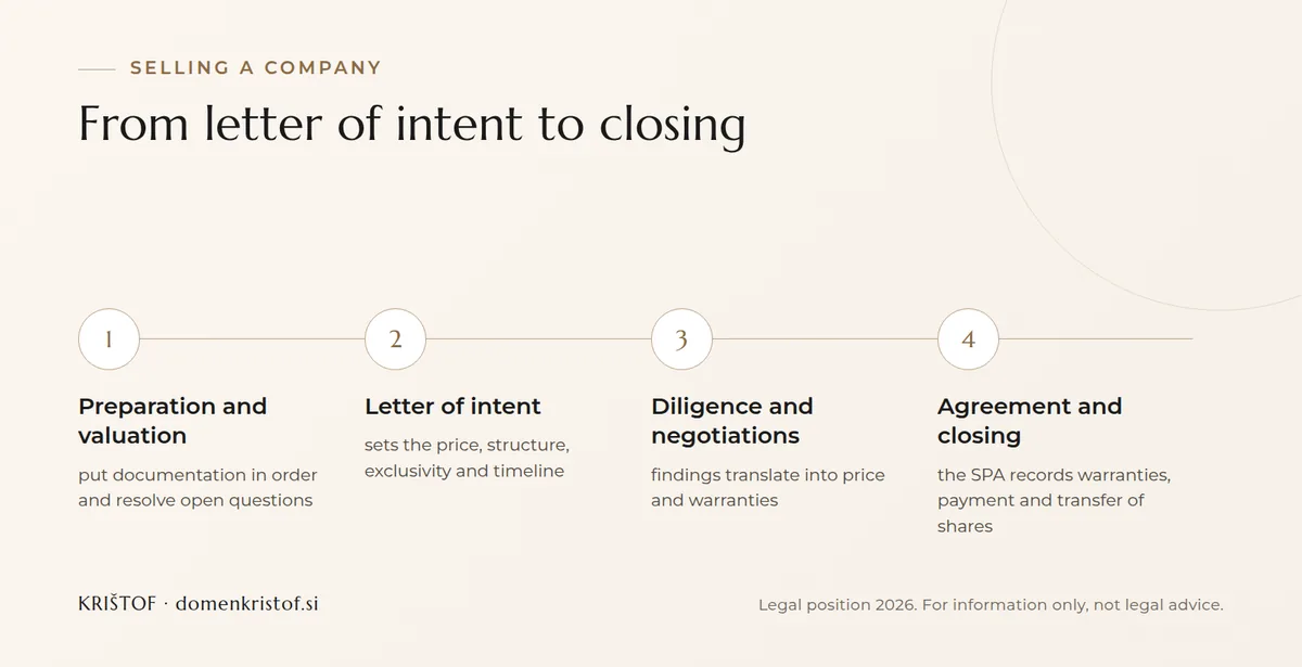 Infographic: four steps of selling a company, from preparation and a letter of intent through due diligence and negotiations to the agreement and closing