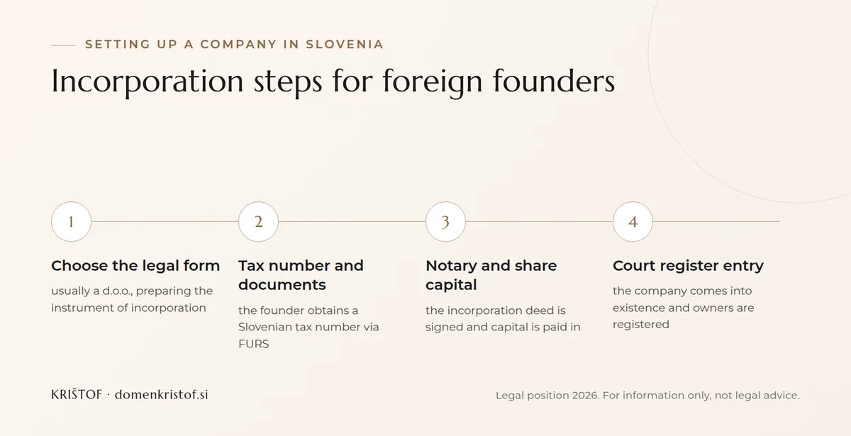 Infographic: four steps to setting up a company in Slovenia, from choosing the legal form and tax number through the notary to entry in the court register