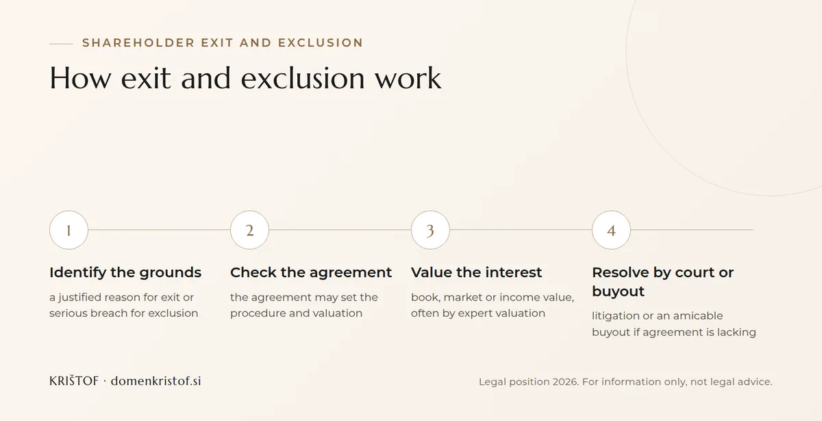 Infographic: four steps for shareholder exit or exclusion, from identifying the grounds and checking the agreement through valuing the interest to a court or amicable buyout