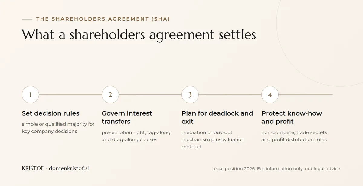 Infographic: four elements of a shareholders agreement, from decision rules and interest transfers through planning for deadlock and exit to protecting know-how and profit