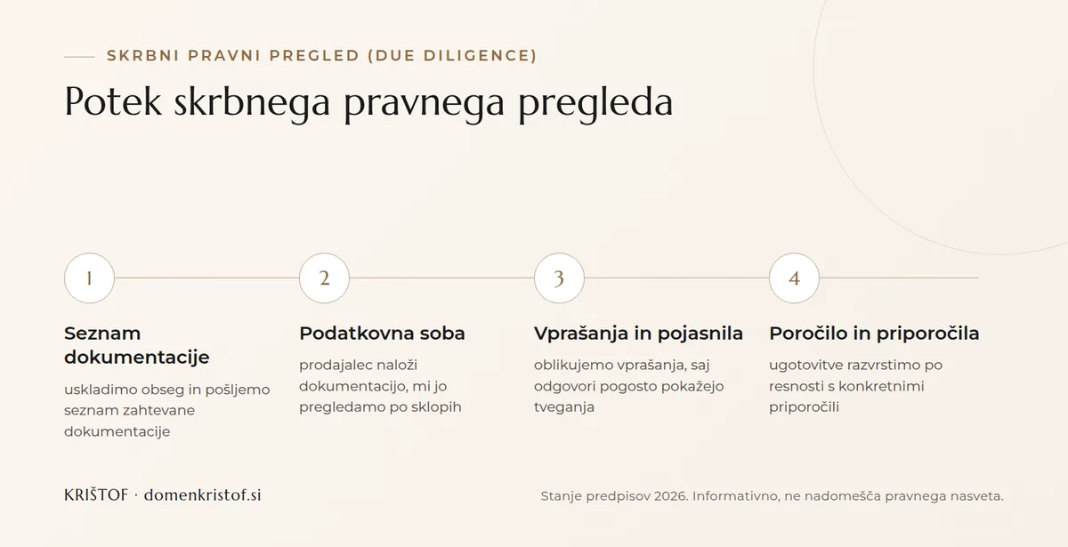 Infografika: štirje koraki skrbnega pravnega pregleda pri nakupu podjetja, od seznama dokumentacije prek podatkovne sobe in vprašanj do poročila s priporočili