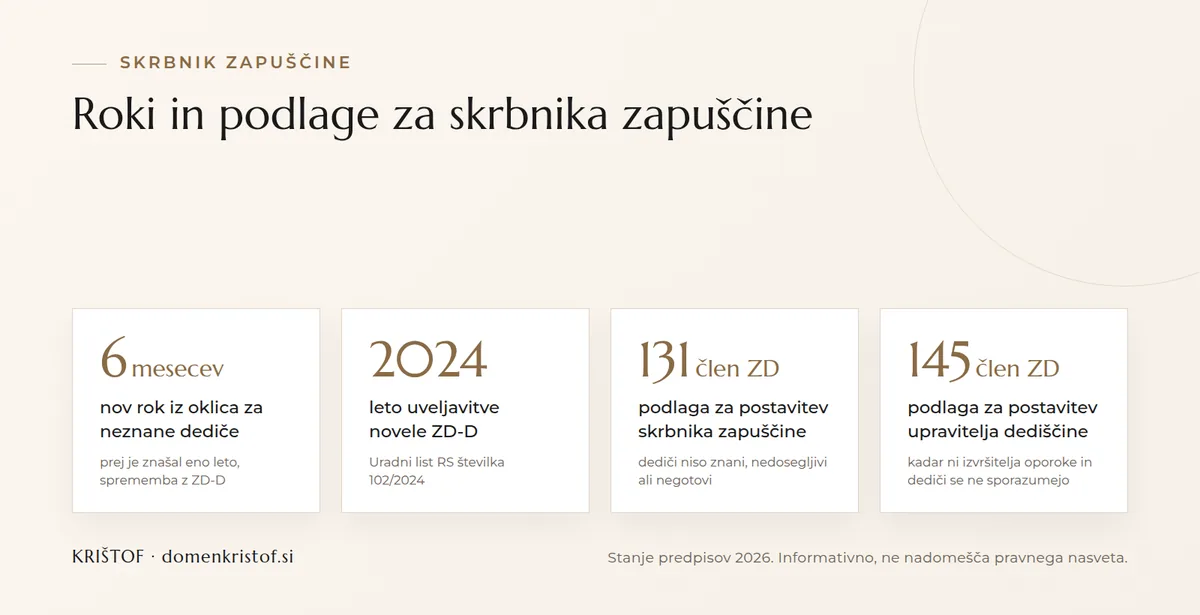 Infografika: ključni podatki o skrbniku zapuščine, nov rok iz oklica šest mesecev od leta 2024, pravna podlaga 131. člen ZD za skrbnika in 145. člen ZD za upravitelja dediščine