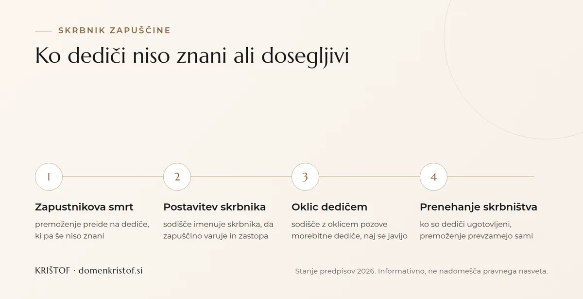 Infografika: štirje koraki postavitve skrbnika zapuščine, od zapustnikove smrti prek postavitve skrbnika in oklica dedičem do prenehanja skrbništva