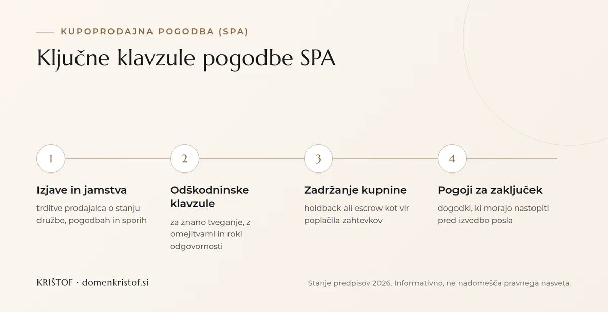 Infografika: štiri ključne klavzule kupoprodajne pogodbe SPA, izjave in jamstva, odškodninske klavzule, zadržanje kupnine in pogoji za zaključek