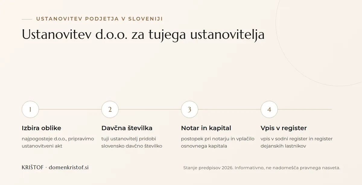 Infografika: štirje koraki ustanovitve d.o.o. v Sloveniji za tujega ustanovitelja, od izbire oblike prek davčne številke in notarja do vpisa v sodni register