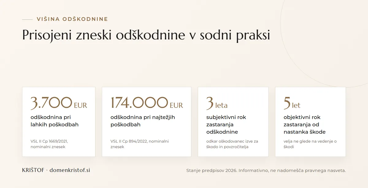 Infografika: prisojeni zneski odškodnine v sodni praksi, od 3.700 EUR pri lahkih poškodbah do 174.000 EUR pri najtežjih, zastaranje 3 leta subjektivno in 5 let objektivno