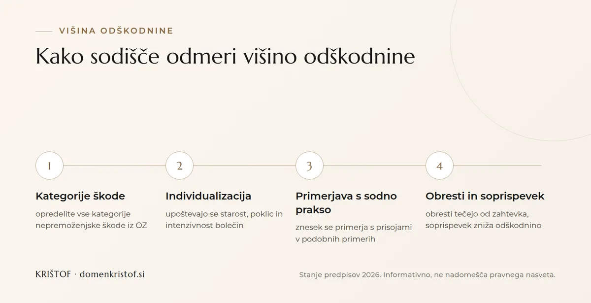 Infografika: štirje koraki odmere višine odškodnine, od kategorij škode prek individualizacije in primerjave s sodno prakso do obresti in soprispevka