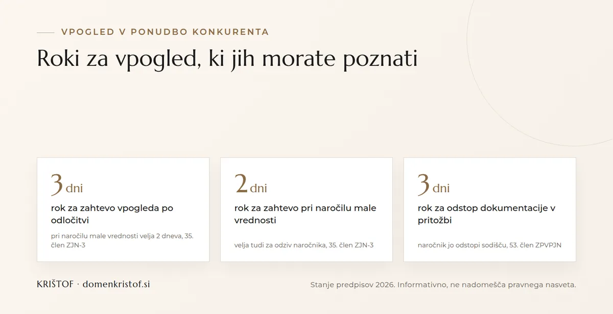 Infografika: ključni roki pri vpogledu v ponudbo konkurenta, zahteva in odziv 3 delovni dnevi, pri male vrednosti 2 dneva, dokumentacija v pritožbi 3 dni