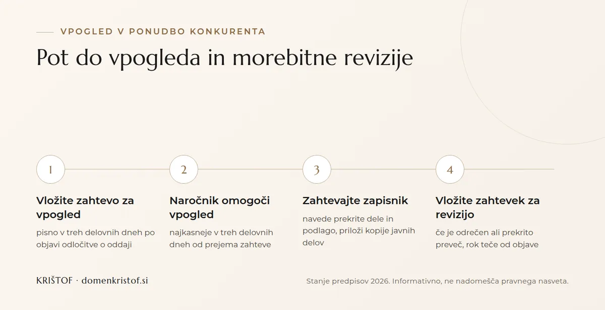 Infografika: štirje koraki pri vpogledu v ponudbo konkurenta, od zahteve prek omogočenega vpogleda in zapisnika do zahtevka za revizijo