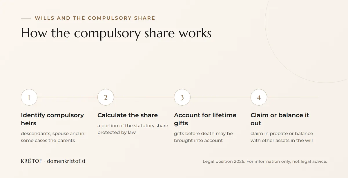 Infographic: four steps to understanding the compulsory share, from identifying compulsory heirs and calculating the share through lifetime gifts to claiming or balancing it out