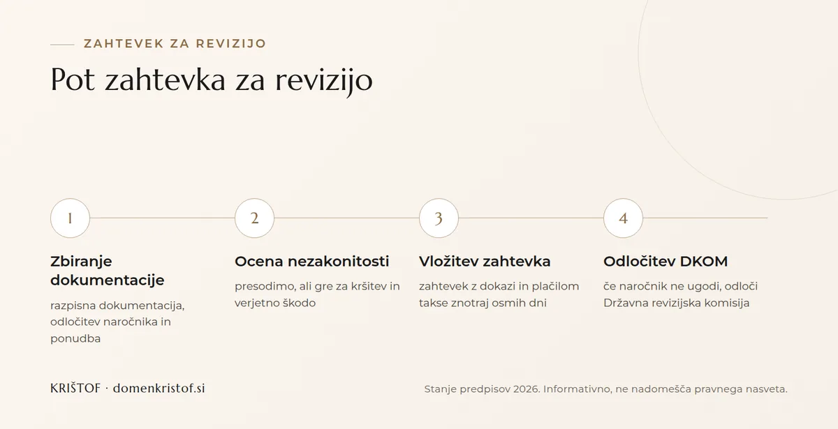 Infografika: štirje koraki zahtevka za revizijo v javnem naročilu, od zbiranja dokumentacije in ocene prek vložitve zahtevka do odločitve Državne revizijske komisije