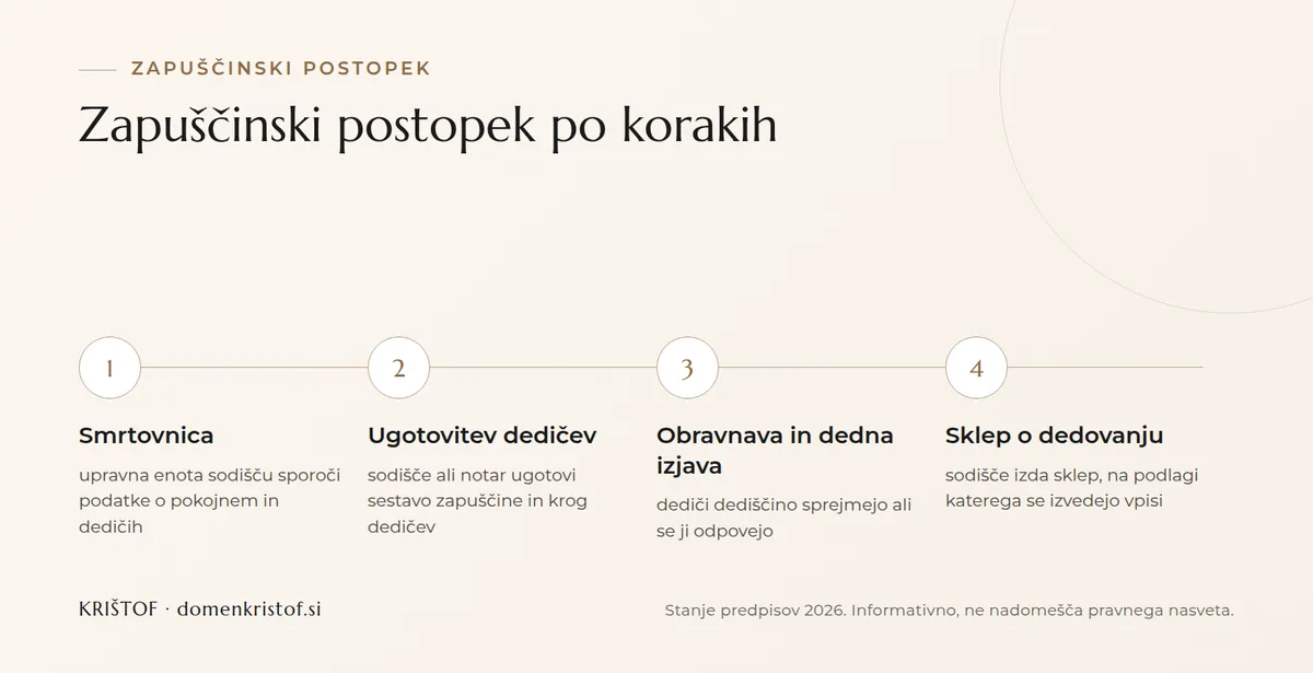 Infografika: štirje koraki zapuščinskega postopka, od smrtovnice prek ugotovitve dedičev in obravnave z dedno izjavo do sklepa o dedovanju