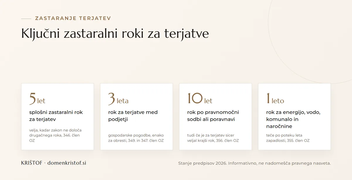Infografika: ključni zastaralni roki za terjatve, splošni rok 5 let, med podjetji 3 leta, po pravnomočni sodbi 10 let, komunala in energija 1 leto
