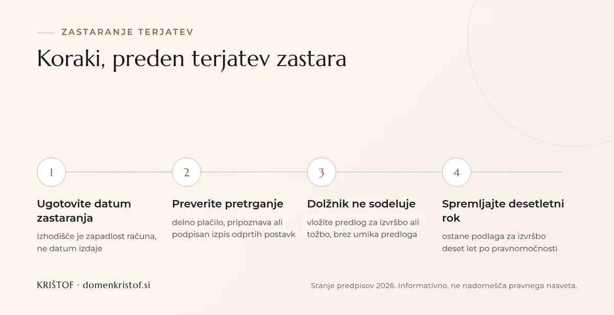 Infografika: štirje koraki pri zastaranju terjatve, od ugotovitve datuma prek preverjanja pretrganja do desetletnega roka po sodbi