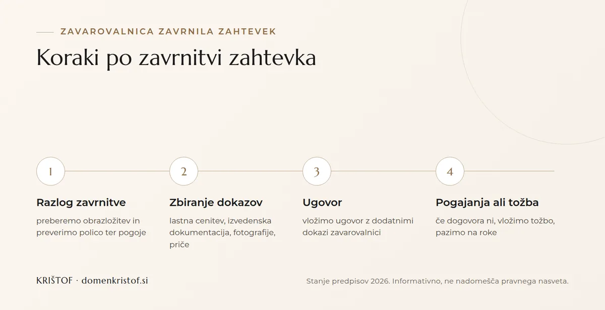 Infografika: štirje koraki po zavrnitvi odškodninskega zahtevka, od ugotovitve razloga in zbiranja dokazov prek ugovora do pogajanj ali tožbe
