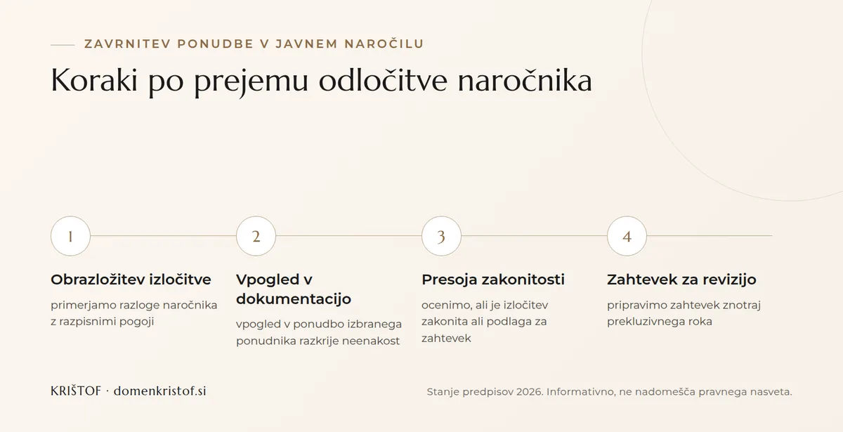Infografika: štirje koraki po zavrnitvi ali izločitvi ponudbe v javnem naročilu, od obrazložitve in vpogleda prek presoje zakonitosti do zahtevka za revizijo